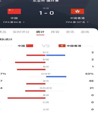 国少2-0澳大利亚全场数据：控球率32.1%-67.9%，射正6-2