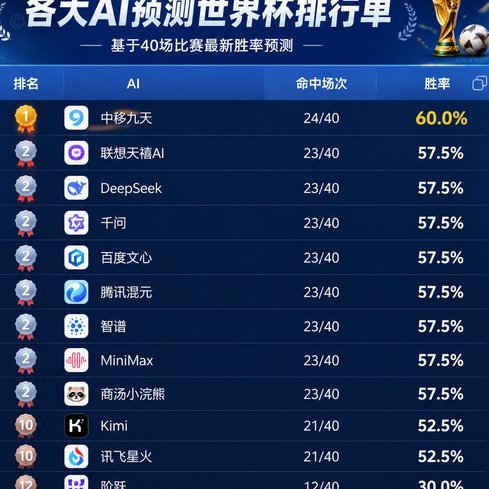 AI预测65.7%胜率！联想与咪咕世界杯预测观察