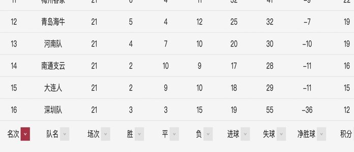 积分榜：蓉城14分领跑，玉昆紧追，海牛三镇陷降级区